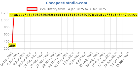 moglix.com AOW Flexible 30cm Long Headlight Neon LED DRL Tube (WHITE) For Bajaj XCD 125 (Single Pcs) aow Price History Graph from 14 Jan 2025 to 3 Dec 2025