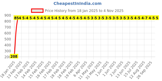 moglix.com AOW Flexible 30cm Long Headlight Neon LED DRL Tube (WHITE) For Bullet 350 Twin Spark (Single Pcs) aow Price History Graph from 18 Jan 2025 to 4 Nov 2025