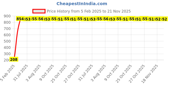 moglix.com AOW Flexible 30cm Long Headlight Neon LED DRL Tube (WHITE) For Bullet Classic 500 (Single Pcs) aow Price History Graph from 5 Feb 2025 to 20 Nov 2025