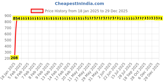 moglix.com AOW Flexible 30cm Long Headlight Neon LED DRL Tube (WHITE) For Bullet Electra 350 (Single Pcs) aow Price History Graph from 18 Jan 2025 to 29 Dec 2025