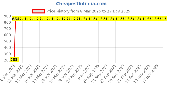 moglix.com AOW Flexible 30cm Long Headlight Neon LED DRL Tube (WHITE) For Bullet Electra EFI39 (Single Pcs) aow Price History Graph from 8 Mar 2025 to 27 Nov 2025