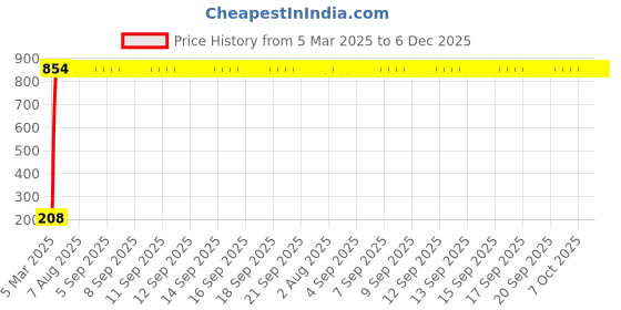 moglix.com AOW Flexible 30cm Long Headlight Neon LED DRL Tube (WHITE) For Bullet Electra (Single Pcs) aow Price History Graph from 5 Mar 2025 to 5 Dec 2025