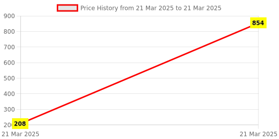 moglix.com AOW Flexible 30cm Long Headlight Neon LED DRL Tube (WHITE) For Hero Ambition (Single Pcs) aow Price History Graph from 21 Mar 2025 to 21 Mar 2025