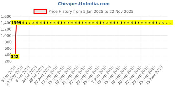 moglix.com AOW Flexible 30cm Long Headlight Neon LED DRL Tube (WHITE) For Hero CBZ Xtreme (Single Pcs) aow Price History Graph from 5 Jan 2025 to 22 Nov 2025