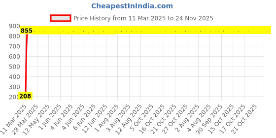 moglix.com AOW Flexible 30cm Long Headlight Neon LED DRL Tube (WHITE) For Hero CD Dawn (Single Pcs) aow Price History Graph from 11 Mar 2025 to 24 Nov 2025