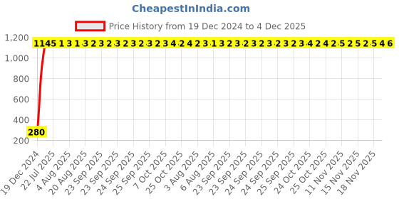 moglix.com AOW Flexible 30cm Long Headlight Neon LED DRL Tube (WHITE) For Hero CD Deluxe (Single Pcs) aow Price History Graph from 19 Dec 2024 to 4 Dec 2025