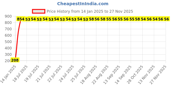 moglix.com AOW Flexible 30cm Long Headlight Neon LED DRL Tube (WHITE) For Hero Duet (Single Pcs) aow Price History Graph from 14 Jan 2025 to 26 Nov 2025