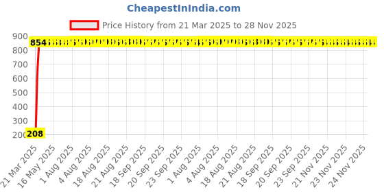 moglix.com AOW Flexible 30cm Long Headlight Neon LED DRL Tube (WHITE) For Hero Karizma (Single Pcs) aow Price History Graph from 21 Mar 2025 to 28 Nov 2025