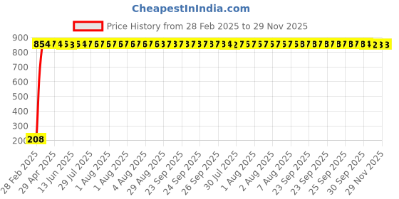 moglix.com AOW Flexible 30cm Long Headlight Neon LED DRL Tube (WHITE) For Hero Passion Pro (Single Pcs) aow Price History Graph from 28 Feb 2025 to 28 Nov 2025