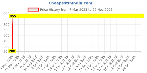 moglix.com AOW Flexible 30cm Long Headlight Neon LED DRL Tube (WHITE) For Hero Passion (Single Pcs) aow Price History Graph from 7 Mar 2025 to 22 Nov 2025