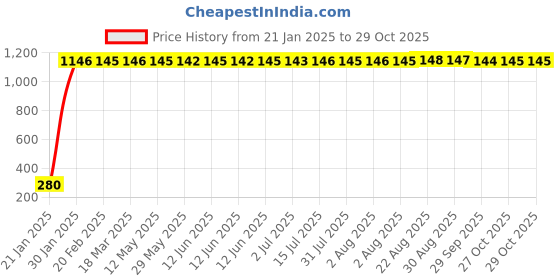 moglix.com AOW Flexible 30cm Long Headlight Neon LED DRL Tube (WHITE) For Hero Splendor Pro Classic (Single Pcs) aow Price History Graph from 21 Jan 2025 to 29 Oct 2025