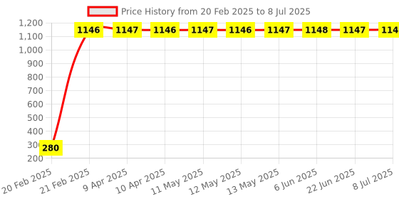 moglix.com AOW Flexible 30cm Long Headlight Neon LED DRL Tube (WHITE) For Honda CB Trigger (Single Pcs) aow Price History Graph from 20 Feb 2025 to 8 Jul 2025