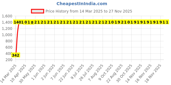 moglix.com AOW Flexible 30cm Long Headlight Neon LED DRL Tube (WHITE) For Honda CBR 250R (Single Pcs) aow Price History Graph from 14 Mar 2025 to 27 Nov 2025