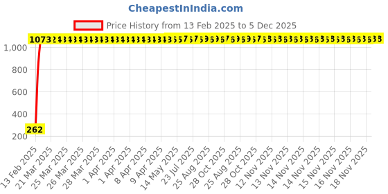 moglix.com AOW Flexible 30cm Long Headlight Neon LED DRL Tube (WHITE) For Honda Unicorn (Single Pcs) aow Price History Graph from 13 Feb 2025 to 5 Dec 2025