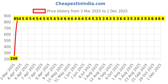 moglix.com AOW Flexible 30cm Long Headlight Neon LED DRL Tube (WHITE) For KTM Duke 180 (Single Pcs) aow Price History Graph from 3 Mar 2025 to 1 Dec 2025