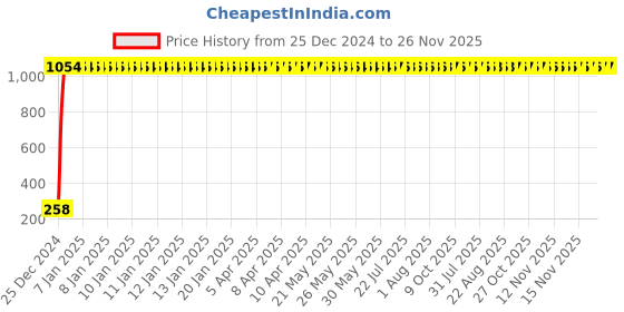 moglix.com AOW Flexible 30cm Long Headlight Neon LED DRL Tube (WHITE) For KTM Duke 200 (Single Pcs) aow Price History Graph from 25 Dec 2024 to 25 Nov 2025