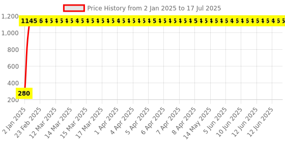 moglix.com AOW Flexible 30cm Long Headlight Neon LED DRL Tube (WHITE) For KTM Duke RC 200 (Single Pcs) aow Price History Graph from 2 Jan 2025 to 27 Jun 2025