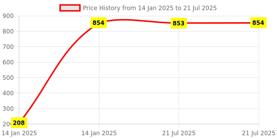 moglix.com AOW Flexible 30cm Long Headlight Neon LED DRL Tube (WHITE) For KTM Duke1190 (Single Pcs) aow Price History Graph from 14 Jan 2025 to 21 Jul 2025