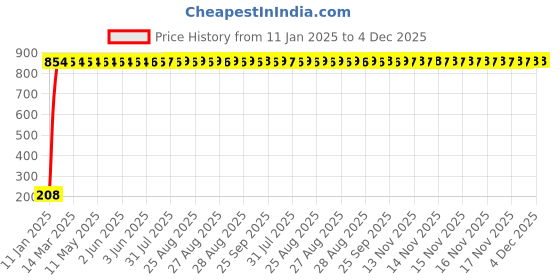 moglix.com AOW Flexible 30cm Long Headlight Neon LED DRL Tube (WHITE) For Mahindra Centra (Single Pcs) aow Price History Graph from 11 Jan 2025 to 4 Dec 2025