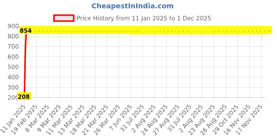 moglix.com AOW Flexible 30cm Long Headlight Neon LED DRL Tube (WHITE) For Mahindra Centuro (Single Pcs) aow Price History Graph from 11 Jan 2025 to 1 Dec 2025