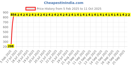 moglix.com AOW Flexible 30cm Long Headlight Neon LED DRL Tube (WHITE) For Mahindra Duro DZ (Single Pcs) aow Price History Graph from 5 Feb 2025 to 11 Oct 2025