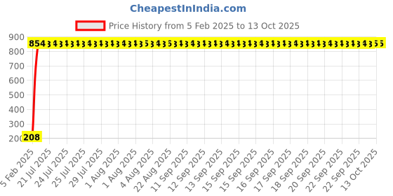 moglix.com AOW Flexible 30cm Long Headlight Neon LED DRL Tube (WHITE) For Mahindra Rodeo (Single Pcs) aow Price History Graph from 5 Feb 2025 to 12 Oct 2025