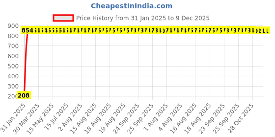 moglix.com AOW Flexible 30cm Long Headlight Neon LED DRL Tube (WHITE) For Suzuki GS (Single Pcs) aow Price History Graph from 31 Jan 2025 to 9 Dec 2025