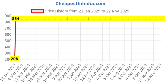 moglix.com AOW Flexible 30cm Long Headlight Neon LED DRL Tube (WHITE) For TVS Apache RTR 250 (Single Pcs) aow Price History Graph from 21 Jan 2025 to 22 Nov 2025