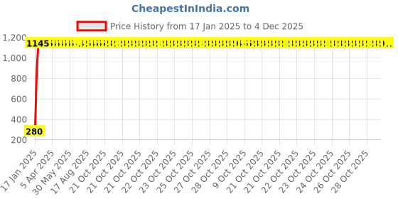 moglix.com AOW Flexible 30cm Long Headlight Neon LED DRL Tube (WHITE) For TVS Scooty Pep (Single Pcs) aow Price History Graph from 17 Jan 2025 to 3 Dec 2025