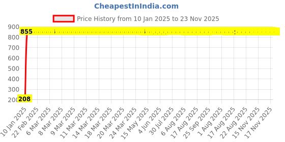 moglix.com AOW Flexible 30cm Long Headlight Neon LED DRL Tube (WHITE) For Yamaha Crux (Single Pcs) aow Price History Graph from 10 Jan 2025 to 23 Nov 2025