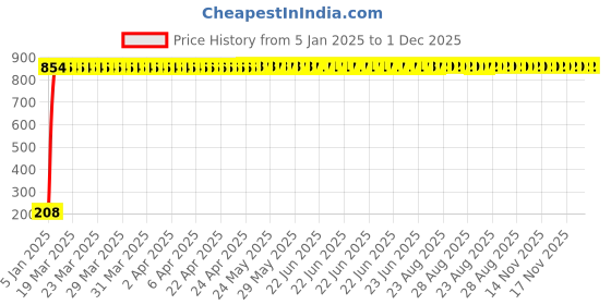 moglix.com AOW Flexible 30cm Long Headlight Neon LED DRL Tube (WHITE) For Yamaha FZ (Single Pcs) aow Price History Graph from 5 Jan 2025 to 30 Nov 2025