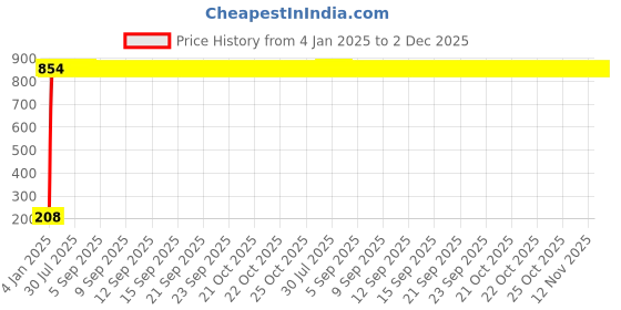 moglix.com AOW Flexible 30cm Long Headlight Neon LED DRL Tube (WHITE) For Yamaha RX 100 (Single Pcs) aow Price History Graph from 4 Jan 2025 to 2 Dec 2025