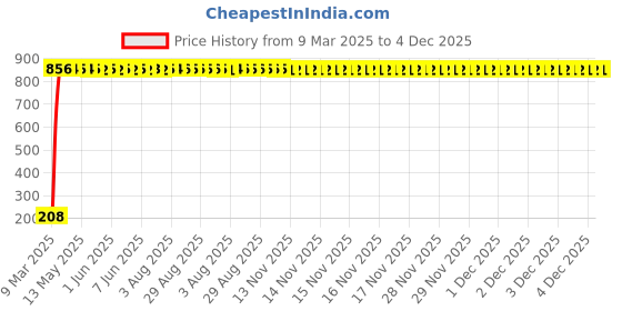 moglix.com AOW Flexible 30cm Long Headlight Neon LED DRL Tube (WHITE) For Yamaha RXZ (Single Pcs) aow Price History Graph from 9 Mar 2025 to 4 Dec 2025