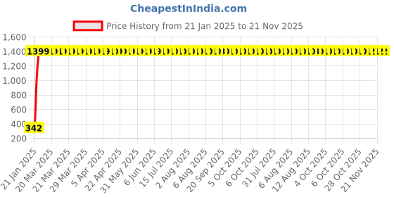 moglix.com AOW Flexible 30cm Long Headlight Neon LED DRL Tube (WHITE) For Yamaha SZ-R (Single Pcs) aow Price History Graph from 21 Jan 2025 to 21 Nov 2025