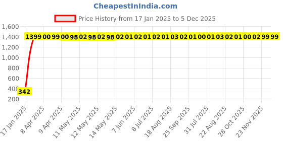 moglix.com AOW Flexible 30cm Long Headlight Neon LED DRL Tube (WHITE) For Yamaha SZ-RR (Single Pcs) aow Price History Graph from 17 Jan 2025 to 5 Dec 2025
