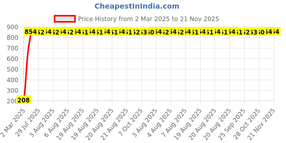 moglix.com AOW Flexible 30cm Long Headlight Neon LED DRL Tube (WHITE) For Yamaha SZ (Single Pcs) aow Price History Graph from 2 Mar 2025 to 20 Nov 2025