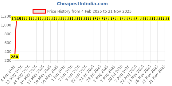 moglix.com AOW Flexible 30cm Long Headlight Neon LED DRL Tube (WHITE) For Yamaha SZR (Single Pcs) aow Price History Graph from 4 Feb 2025 to 20 Nov 2025