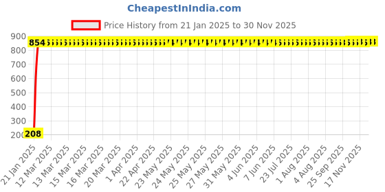 moglix.com AOW Flexible 30cm Long Headlight Neon LED DRL Tube (WHITE) For Yamaha YZF-R15 (Single Pcs) aow Price History Graph from 21 Jan 2025 to 28 Nov 2025
