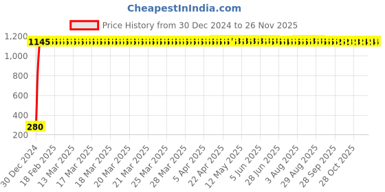 moglix.com AOW Flexible 30cm Long Headlight Neon LED DRL Tube (WHITE) For Yamaha YZF-R15 VER 2.0 (Single Pcs) aow Price History Graph from 30 Dec 2024 to 24 Nov 2025