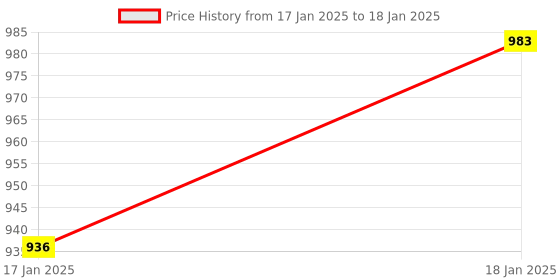 moglix.com AOW Flexible and Unbreakable (Matte Black) Universal Handlebar Hand Guard aow Price History Graph from 17 Jan 2025 to 18 Jan 2025