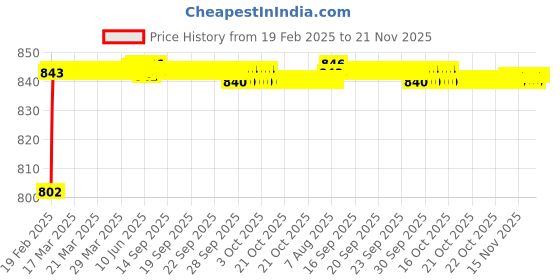 moglix.com AOW Flexible and Unbreakeable Visor Glass for Yamaha R15 V3 (Black) B-10 aow Price History Graph from 19 Feb 2025 to 20 Nov 2025