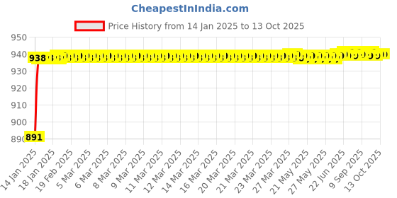 moglix.com AOW Flexible and Unbreakeable Visor Glass for Yamaha R15 V3 (Black) B-12 aow Price History Graph from 14 Jan 2025 to 13 Oct 2025