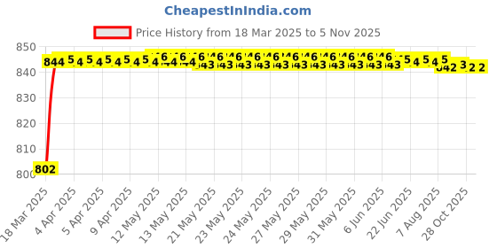 moglix.com AOW Flexible and Unbreakeable Visor Glass for Yamaha R15 V3 (Black) B-13 aow Price History Graph from 18 Mar 2025 to 5 Nov 2025