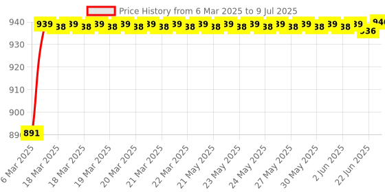 moglix.com AOW Flexible and Unbreakeable Visor Glass for Yamaha R15 V3 (Black) B-15 aow Price History Graph from 6 Mar 2025 to 9 Jul 2025