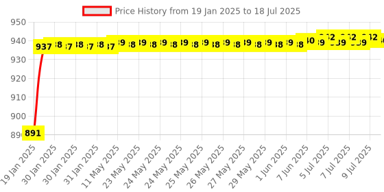 moglix.com AOW Flexible and Unbreakeable Visor Glass for Yamaha R15 V3 (Black) B-2 aow Price History Graph from 19 Jan 2025 to 9 Jul 2025