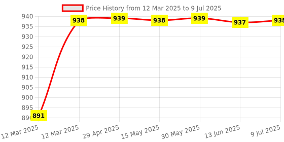 moglix.com AOW Flexible and Unbreakeable Visor Glass for Yamaha R15 V3 (Black) B-20 aow Price History Graph from 12 Mar 2025 to 9 Jul 2025