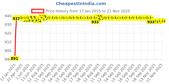moglix.com AOW Flexible and Unbreakeable Visor Glass for Yamaha R15 V3 (Black) B-22 aow Price History Graph from 17 Jan 2025 to 21 Nov 2025