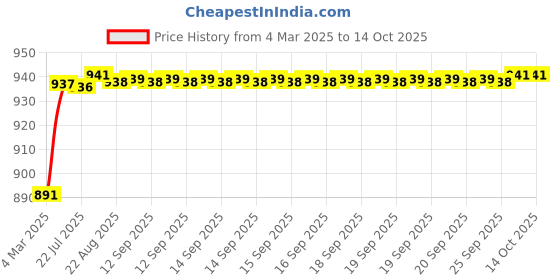 moglix.com AOW Flexible and Unbreakeable Visor Glass for Yamaha R15 V3 (Black) B-23 aow Price History Graph from 4 Mar 2025 to 14 Oct 2025