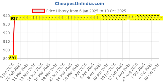 moglix.com AOW Flexible and Unbreakeable Visor Glass for Yamaha R15 V3 (Black) B-25 aow Price History Graph from 6 Jan 2025 to 6 Oct 2025