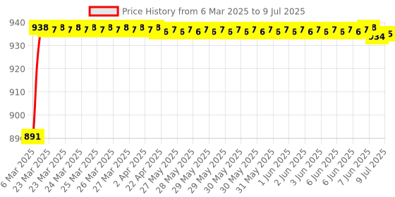 moglix.com AOW Flexible and Unbreakeable Visor Glass for Yamaha R15 V3 (Black) B-26 aow Price History Graph from 6 Mar 2025 to 9 Jul 2025